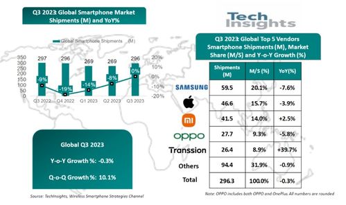 2019年第二季度印度智能手機(jī)市場(chǎng) 小米領(lǐng)跑，三星緊隨，人工智能技術(shù)引領(lǐng)軟件開(kāi)發(fā)新浪潮